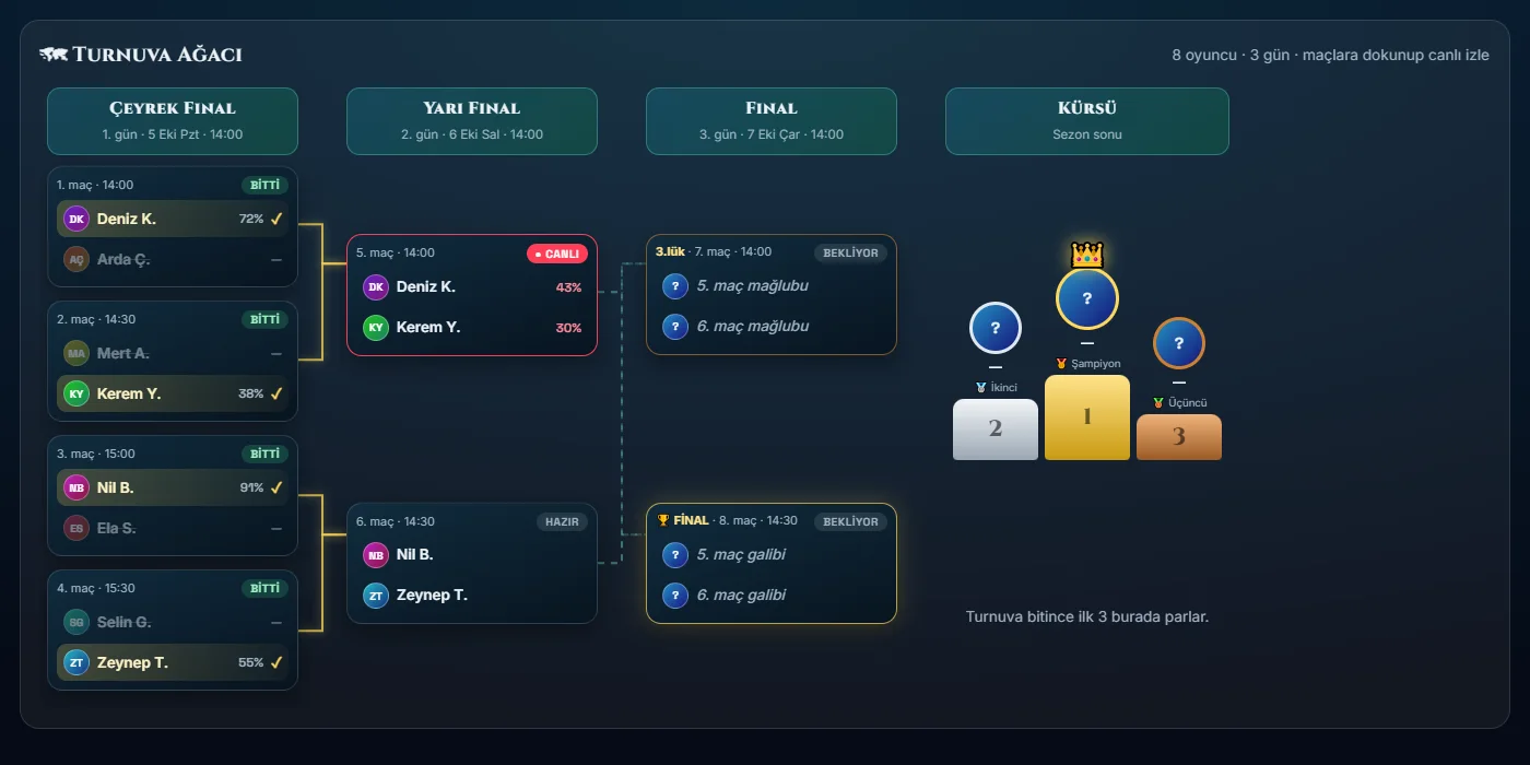 8 oyunculu örnek Evo League turnuva ağacı: çeyrek final bitmiş, yarı final canlı oynanıyor, sağda kürsü